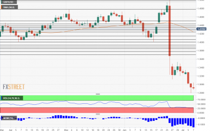 GBP/USD Is Returning To Pre-Brexit Levels – Lines To Watch