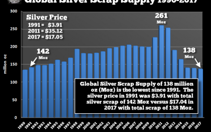 Global Silver Scrap Supply Falls To 26-Year Low