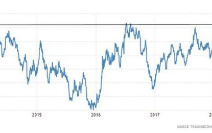 Gold Tests Resistance – Again