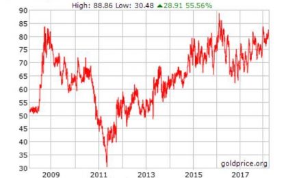 Silver Finally Starts To Catch Up With Gold