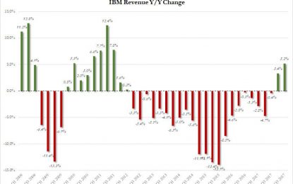 IBM Tumbles After “Beating” Thanks To Grotesque Adjustments, -47.5% Effective Tax Rate