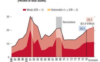 IMF Sounds The Alarm On Global Debt, Warns “United States Stands Out”