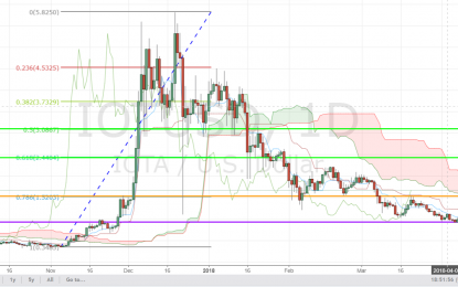 IOTA Leads Market Gains, Breaks Through Ichimoku Cloud