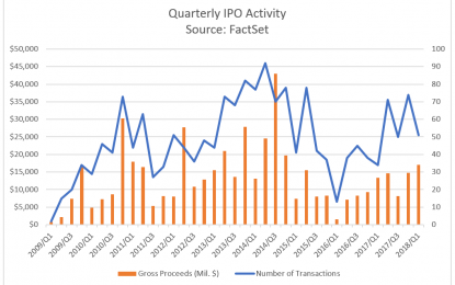 IPO Activity Slows In Q1 2018, But IPOs Are Still Up 50% From A Year Ago