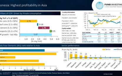 Indonesia Has The Highest Profitability In Asia