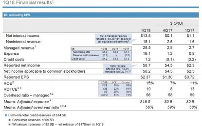 JPMorgan Generated Record Equity Market Revenue As Volatility Soared