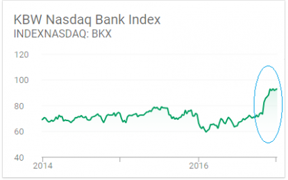 After Post-Election Euphoria, Big Banks Start To Look More Attractive After Sideways Action