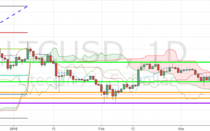 LTC/USD Gains After Abra CEO Explained Reasons For Switching To Litecoin