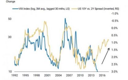 A Little-Known Indicator Sees VIX Soaring To 40