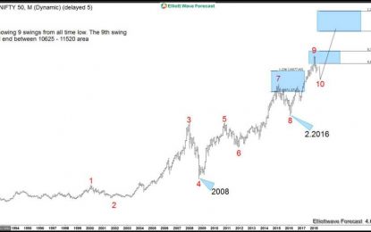 Nifty 50 Index Bullish Sequence To The All Time Highs