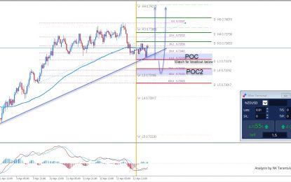 NZD/USD Progressive Zig-Zag Uptrend