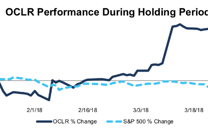 Position Close Update: Oclaro (OCLR)