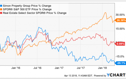 Simon’s Yield Above 5%: Safe Income Or Value Trap?