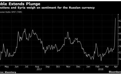 Ruble Falls Following US Sanctions Against Russia