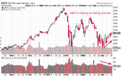 Study: A Stock Market Rally On Low Volume Is Not Bearish