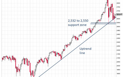 Key Levels To Watch In The U.S. Stock Market