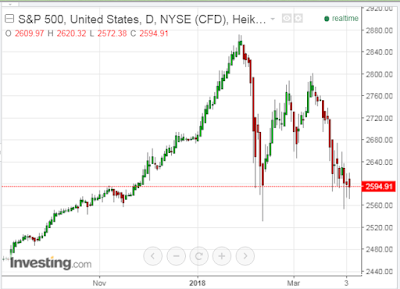 No Heikin Ashi Candle Reversal Yet On The US Major Indices