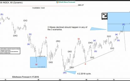 SPX: The Index Within Areas Where The Hedging Is Calling A Pullback