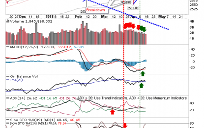 Tentative Breakouts Fail To Hang On