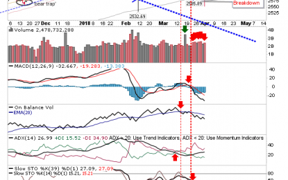 Blog Traffic Picks Up As Bears Take Control