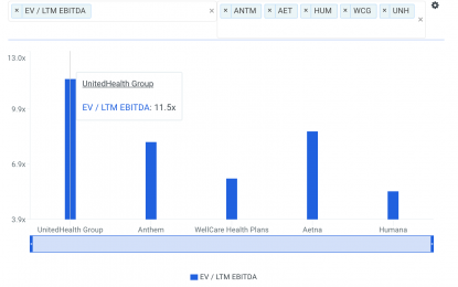 Should You Sell UnitedHealth Group Inc On Account Of Its EV/EBITDA?