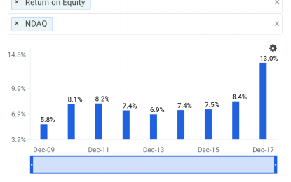 Is Nasdaq Inc Management Utilizing Shareholder Equity Efficiently?