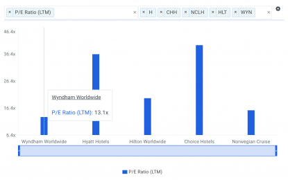 Should You Buy Wyndham Worldwide Corporation At This P/E Multiple?