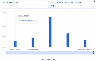 Is Aqua America Inc. A Buy At This P/E Multiple?