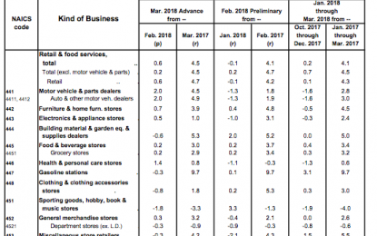 Monthly Retail Sales Surge, As Expected And Positioned For