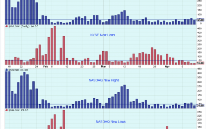 The Market Wants To Rally Short-Term