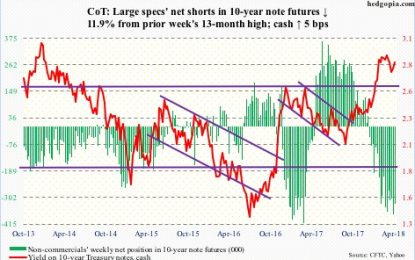 Futures And Hedge Fund Positions Last Week