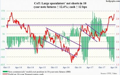 CoT Weekly Update, Peek Into Future Through Futures