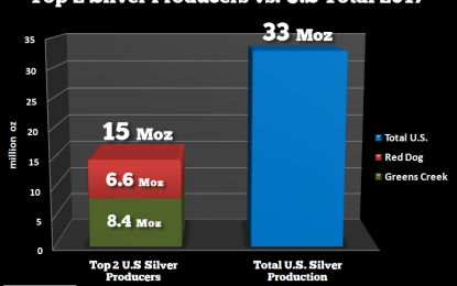 Two Mines Supply Half Of U.S. Silver Production & The Real Cost To Produce Silver