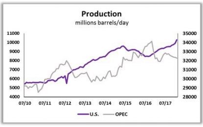 Will Oil Prices Move Higher In 2018?