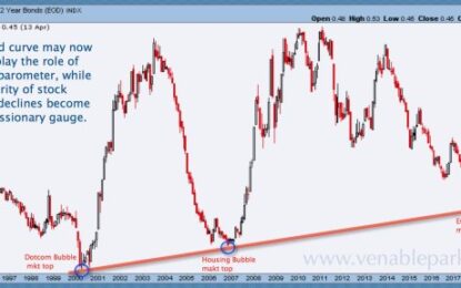 On Slowing Growth, A Flattening Yield Curve And Bear Market Losses