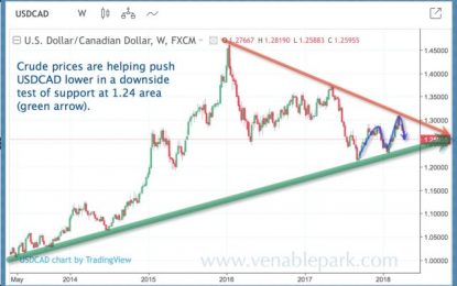 Oil And Loonie Looking Vulnerable