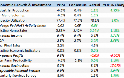 Bi-Weekly Economic Review: Investing Is Not A Game Of Perfect