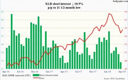 Long And Short Of Short Interest – Wednesday, April 11