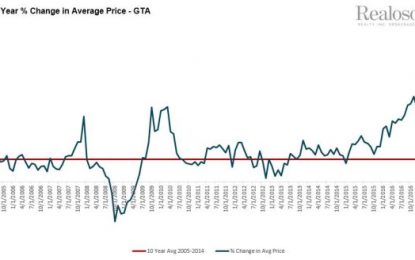 GTA Home Prices Declining Faster Than The 2006 Us Housing Bust