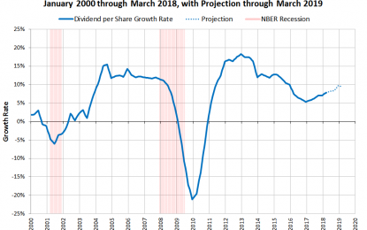 The Growth Rate Of S&P 500 Dividends Per Share In The 21st Century