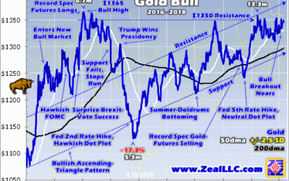 Gold Nearing Bull Breakout