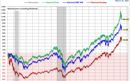 The S&P 500, Dow And Nasdaq Since Their 2000 Highs – Wednesday, April 4