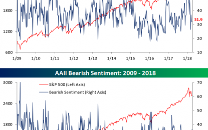 Still More Bears Than Bulls