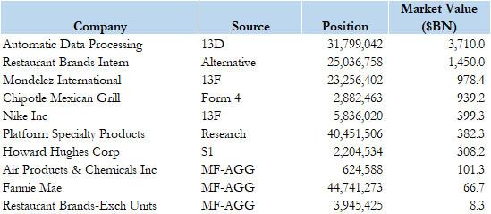 Frontrun The Pershing Square Liquidation: Here Are Ackman’s Top Positions