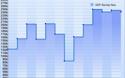 US Private Sector Employment Jumps In March