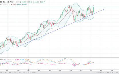 WTI Crude Oil And Natural Gas Forecast – Wednesday, April 11