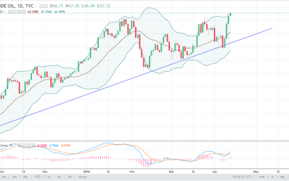 WTI Crude Oil And Natural Gas Forecast – Friday, April 13