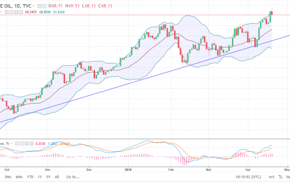 WTI Crude Oil And Natural Gas Forecast – Friday, April 20