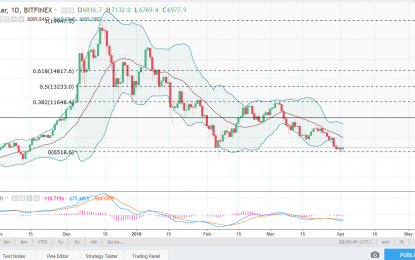 BTC/USD And BTC/JPY Forecast – Tuesday, April 3