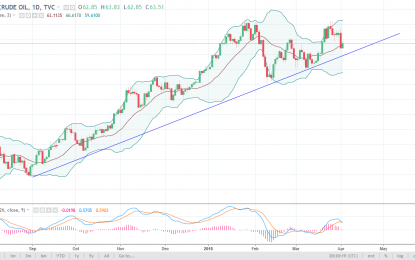 WTI Crude Oil And Natural Gas Forecast – Wednesday, April 4